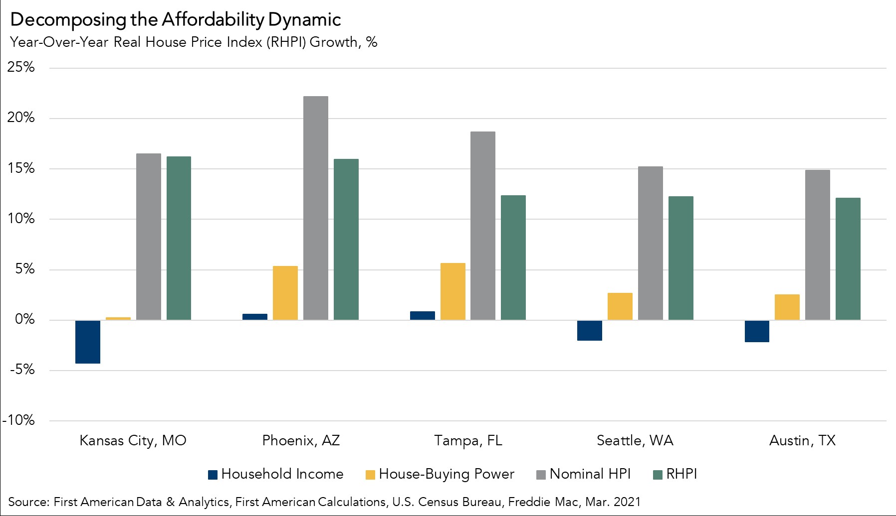 Why Housing Affordability Sank for the First Time in Over Two Years